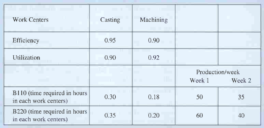 Calculate the capacity and load percentage per work center (casting and machining) for the jobs B...