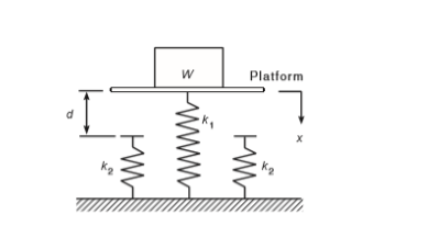 Figure below shows a mass-spring model of the type used to design packaging systems and vehicle...