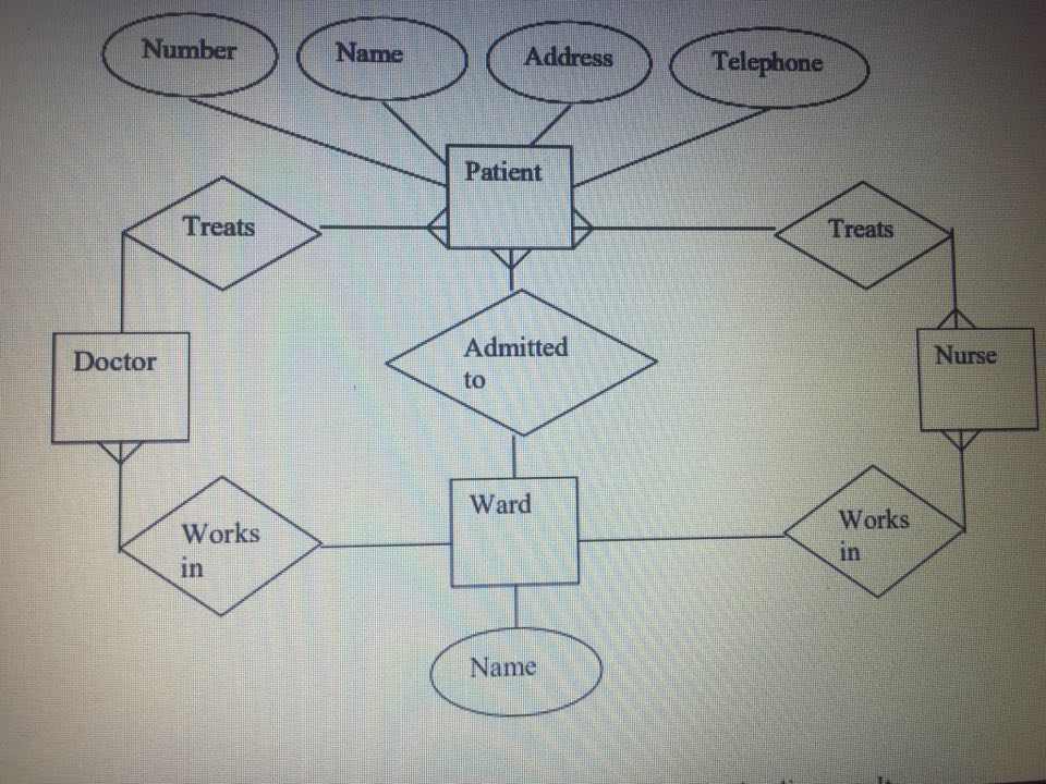 A database will be made to store information about patients in a hospital. On arrival, each...