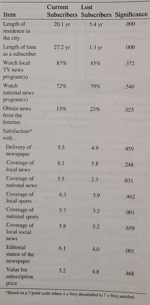 The circulation manager of an online newspaper, Daily Advocate , commissions a market research study...