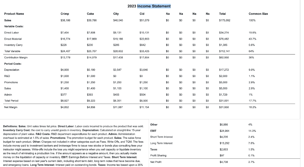 2023 Income Statement Product Name Crimp Cake City Cid Na Na Na Na Total Common Size Sales $38,186...