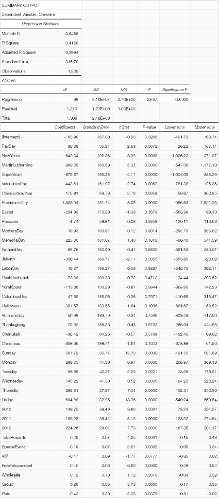 Interpret the coefficient PayDay, 96.68. If you were part of the analytics team at Caesars, how...