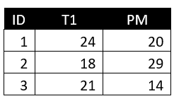 Using the table (where T1 is an employment test and PM is a performance score – both out of 30),...