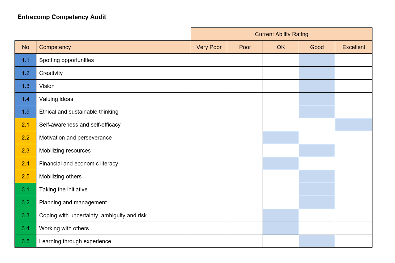 What do these results tell you about my ability to be a potential entrepreneur or an innovator...