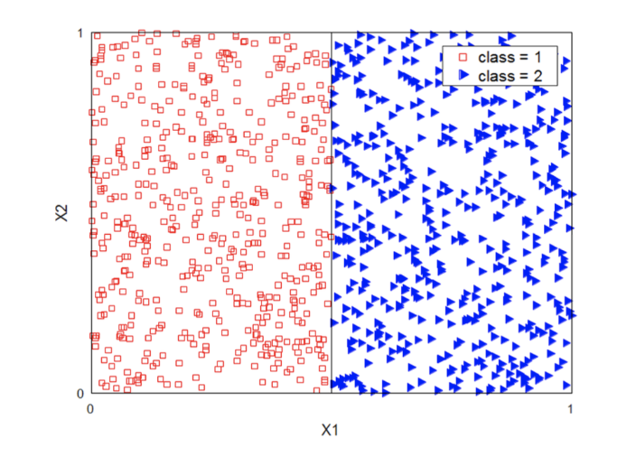 Consider the following scenario shown in the figure below that has 1000 samples, half of which...