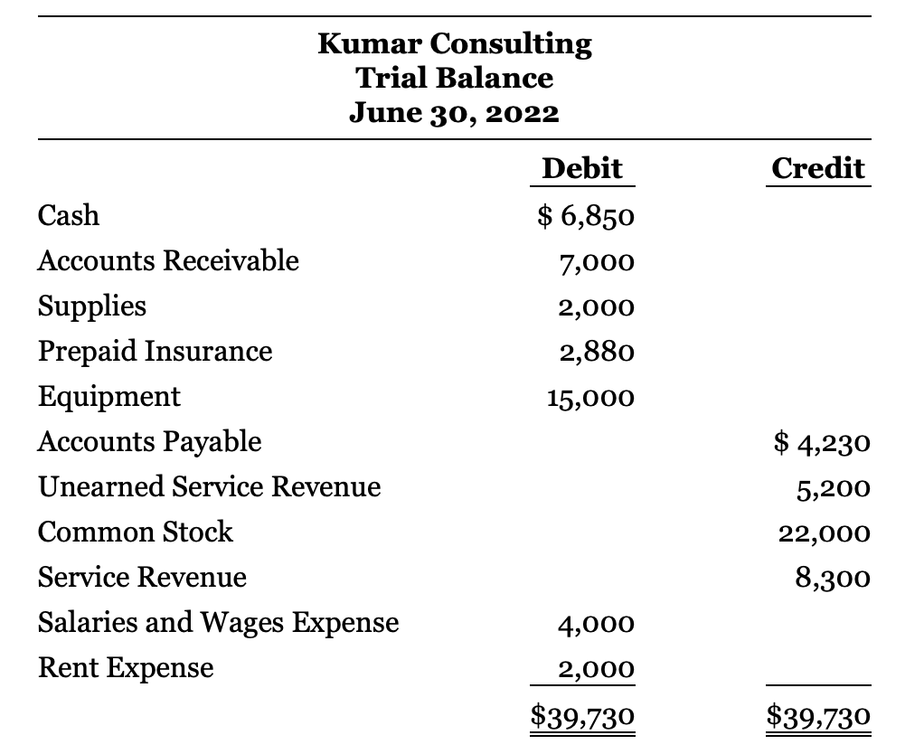 Len Kumar started his own consulting firm, Kumar Consulting, on June 1, 2022. The trial balance at...