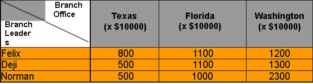 A Carrier company headquartered in Los Angeles wants to expand its business in Texas, Florida and...