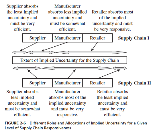 Supplier absorbs the least implied uncertainty and must be very efficient. Supplier Manufacturer...
