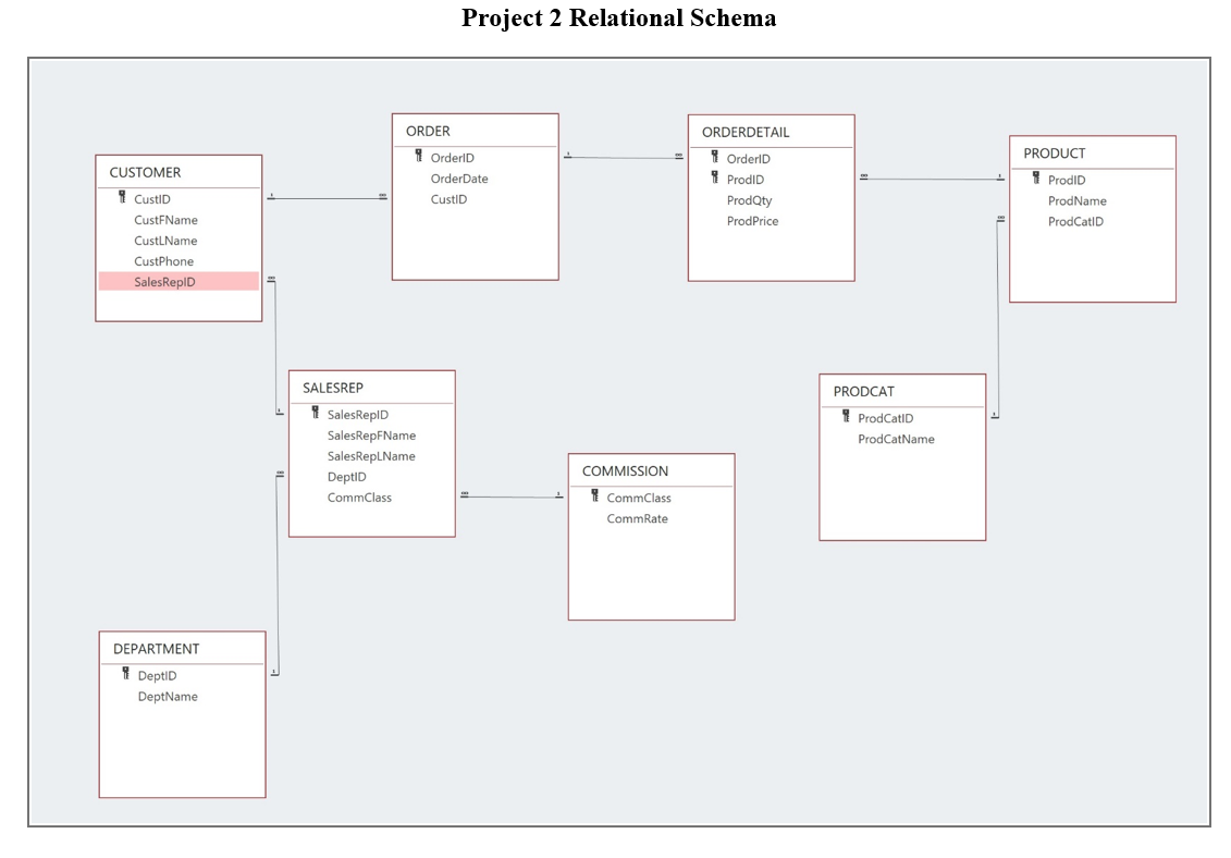 This project must be completed using an Oracle database with all statements manually typed into an...