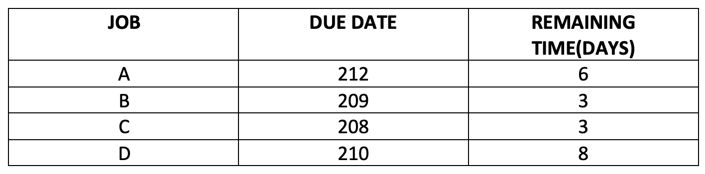 See the answer An Alabama lumberyard has four jobs on order, as shown in the following table. Today...