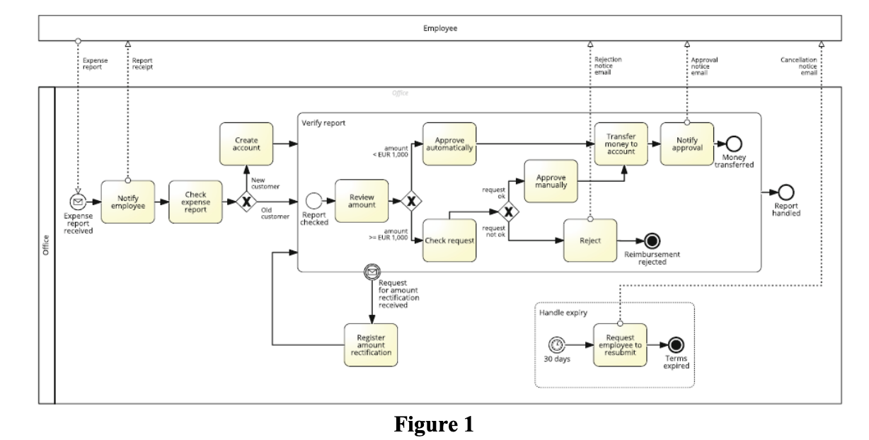 Identify the type of the tasks in Figure 1, and represent...ask 7