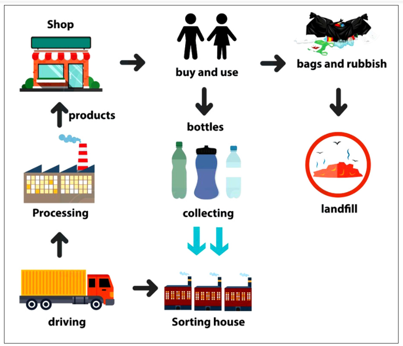Shop i ? ? bags and rubbish buy and use f products bottles landfill Processing collecting ? SAM RE:...