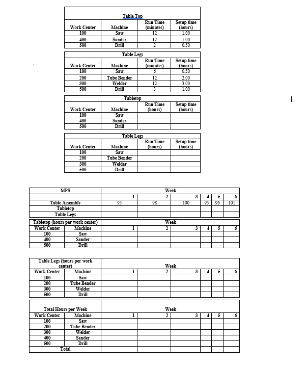 Given the following information for a Table manufacturer: MPS for the table components for the next...