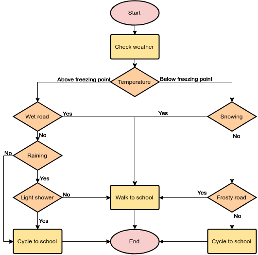 The following flow chart depicts the scenario that you can go to school on bicycle or not? All the...