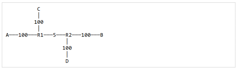 Consider the following network, where the bandwidths marked are all in packets/ms. C is sending to D...