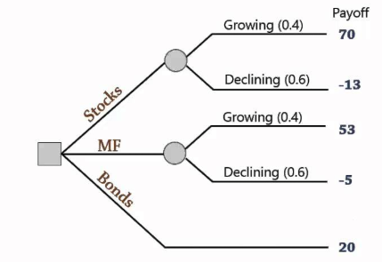 An investor must decide between three investment alternatives: Stocks, Mutual Funds (