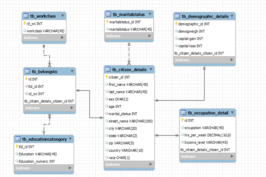 Populate the database designed in Part 1 of the Project with the file Adult in the Data sets folder....