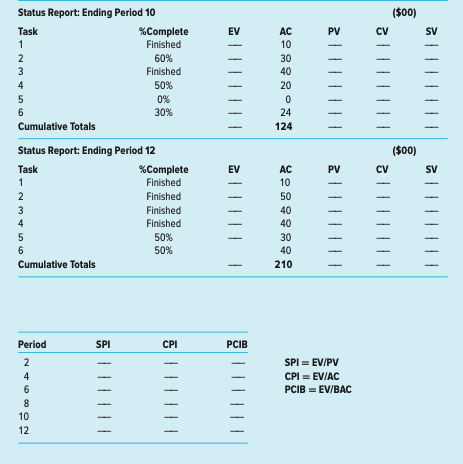 Assuming that status report for period 14 had following %complete. Find the PCIB for the project at...-3