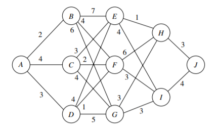 find the shortest route from a to j using the dynamic programming method (must use backward...