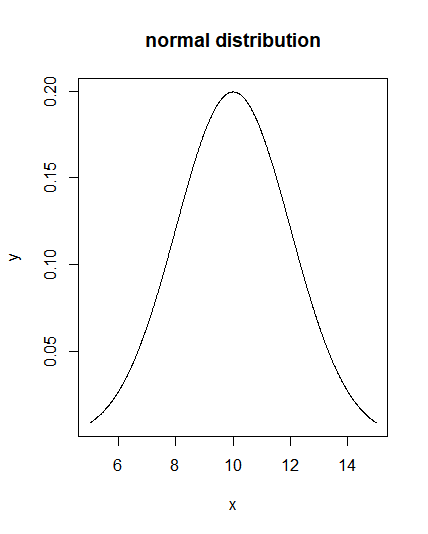 Biostatistics 'R' How to use Polygon function in R? Color the portion of the graph corresponding to...