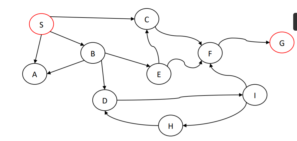Find the path from S to G using search trees and the depth-first search algorithm. 2. Find the path...
