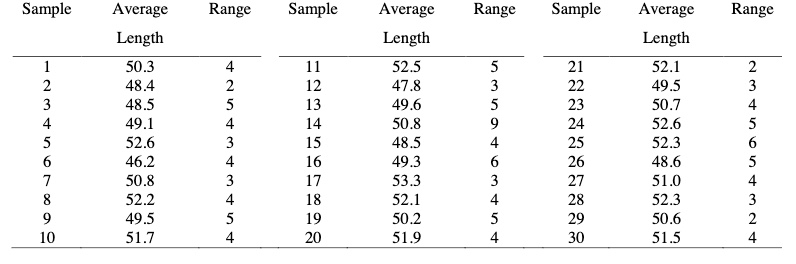 Random samples of size 5 of the length of a connector pin are selected. For each sample, the sample...