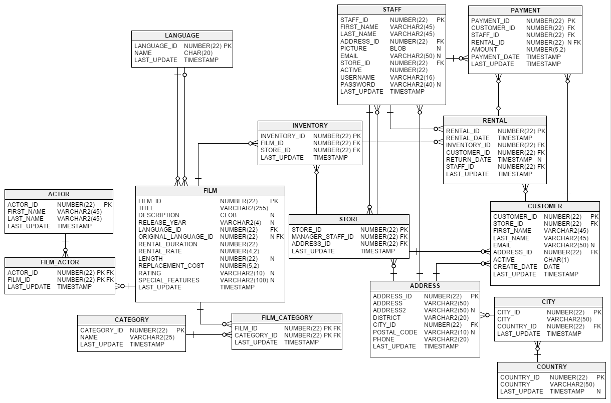 SQL Assignment Question The Question : Sakila ERD: Ad Campaign Description Suppose you are running...-2