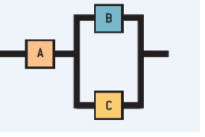 Given the following diagram, determine the total system reliability if the individual component...