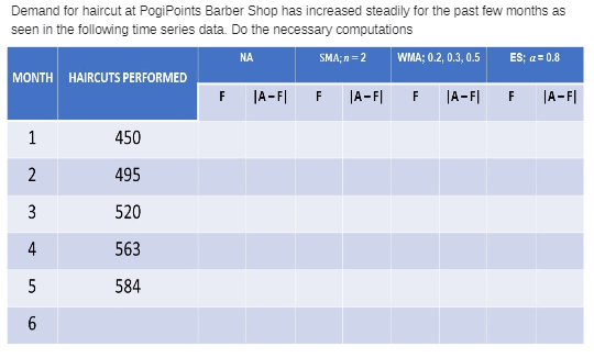 Demand for haircut at Pogi Points Barber Shop has increased steadily for the past few months as seen...