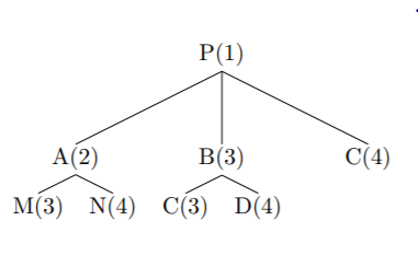 Answer the next four questions based on this product-tree: (a) If 17 Ps are needed, and no on-hand...