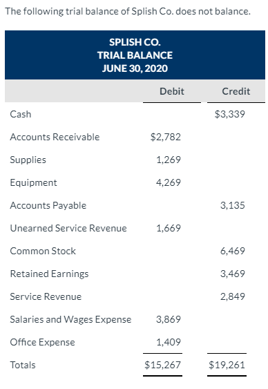 The following trial balance of Splish Co. does not balance. SPLISH CO. TRIAL BALANCE JUNE 30, 2020...