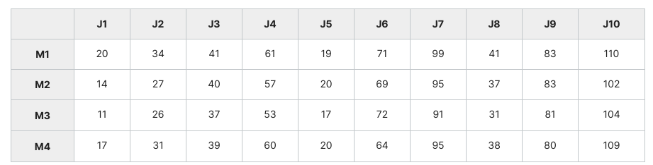 Your department must complete 10 jobs (J1, ..., J10) using the 4 machines (M1, .., M4) owned by the...-1