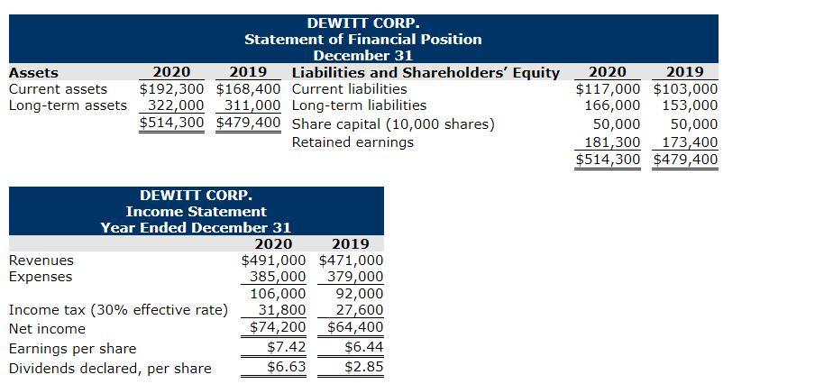 The founder, president, and major shareholder of Dewitt Corp. recently sold his controlling interest...-1