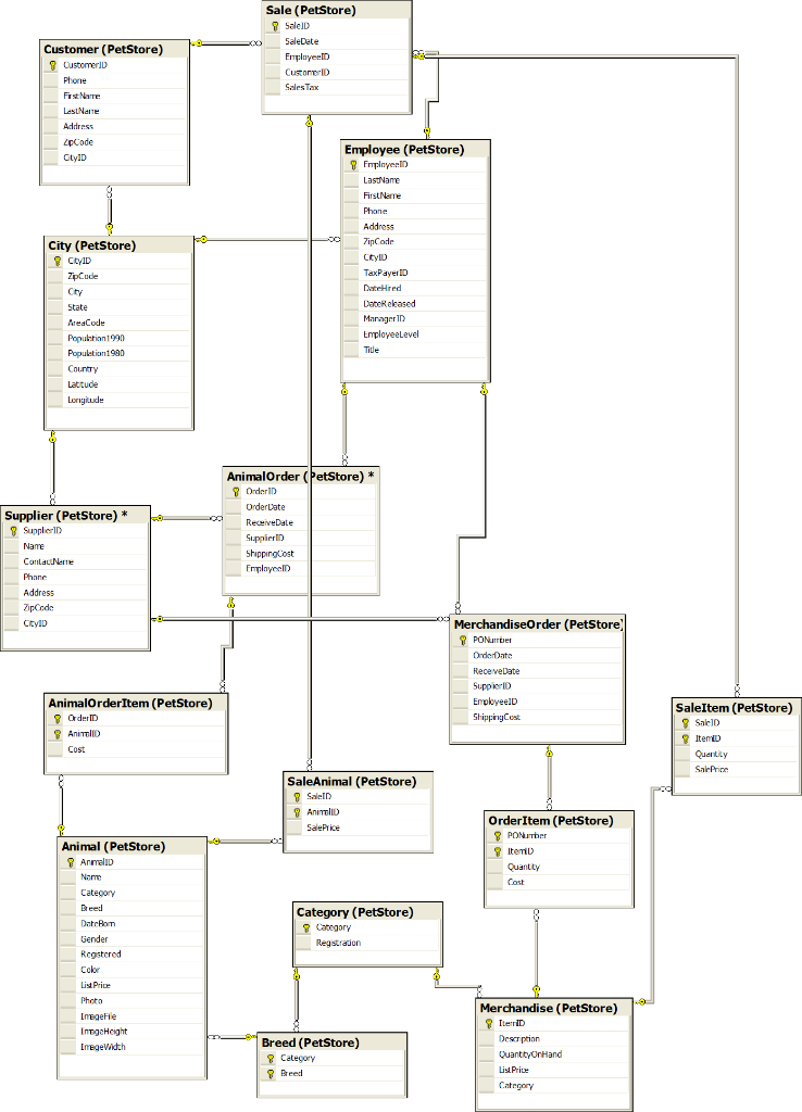 Write SQL statements for questions given below for the PetStore database (Script for PetStore...