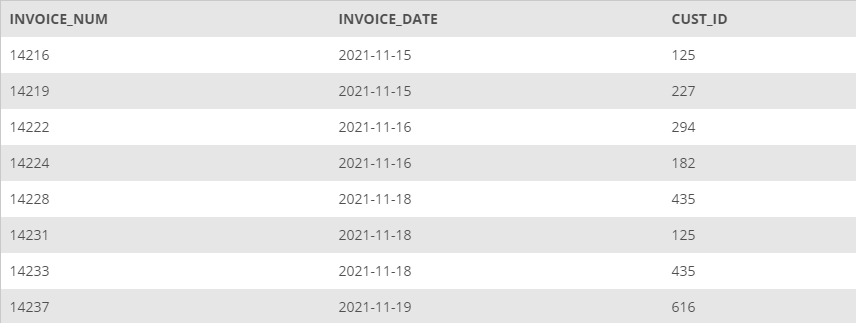 Create a VIEW named ITEM_INVOICE. It consists of the item ID, description, price, invoice number,...-4