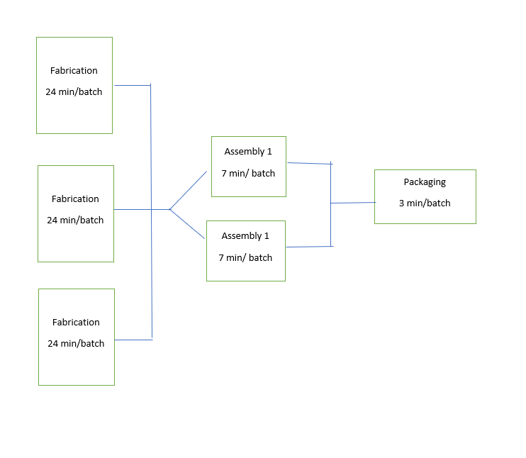 Consider the assembly line below. The three fabrication operations run in parallel, such that each...