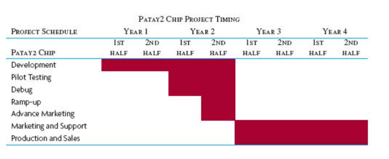 Perot Corporation is developing a new CPU chip based on a new type of technology. Its new chip, the...