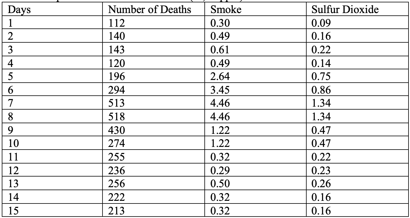 There have been times when the city of London, England, experienced periods of dense fog. The table...