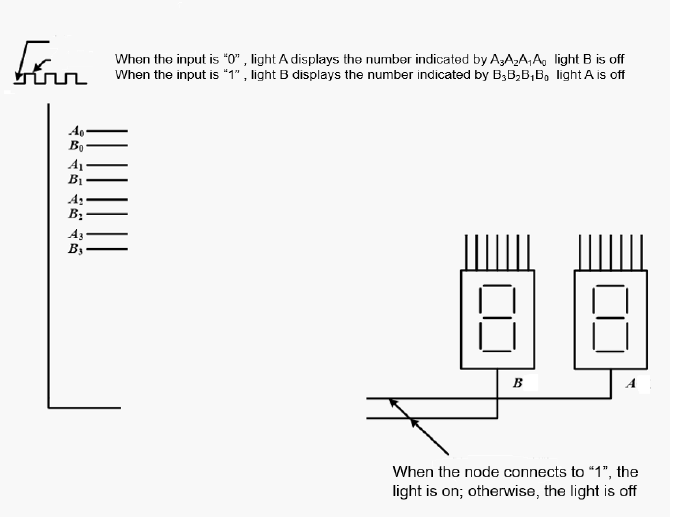 Design a circuit to implement dynamic display of two lights. You can use several 2:1 Mux, only one...