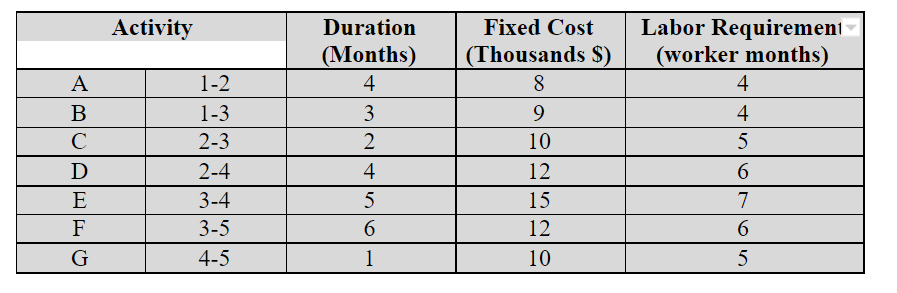 A consulting firm implement a product development project, the data of the project are as follows....