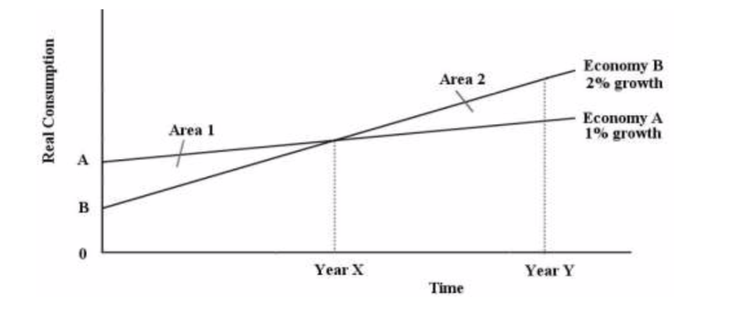 1.Suppose GDP in a richer country is growing at the same annual rate as in a poorer country. An...