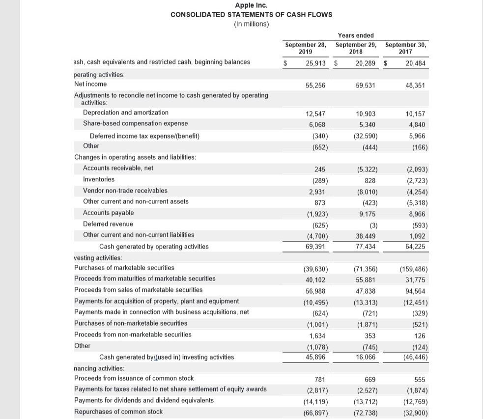 Understanding a company's major sources and uses of cash and how cash is being used in the business...-1