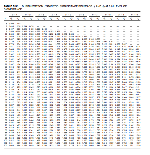 Use data file to: (a) Estimate regression model: ln C t = B 1 + B 2 ln DPI t + B 3 ln W t + B 4 R t...-3