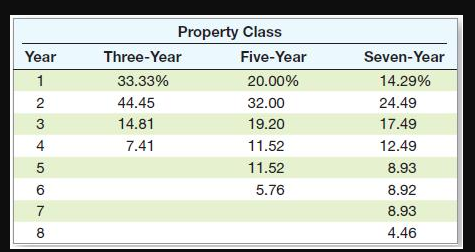 An asset used in a 4-year project falls in the 5-year MACRS class for tax purposes. The asset has an...