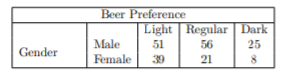A beer industry association conducts a survey to determine the preferences of beer drinkers for...