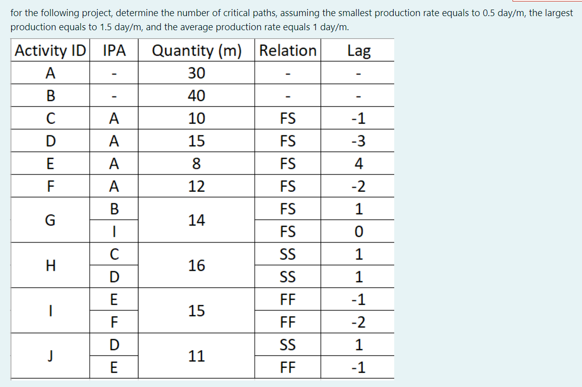 30 for the following project, determine the number of critical paths, assuming the smallest...