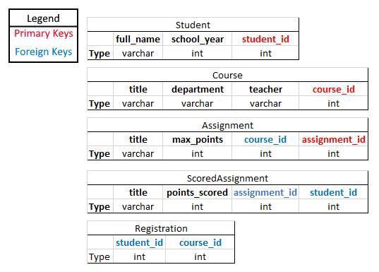 Create a MySQL View that displays every student's final grade in each course as a sum of...