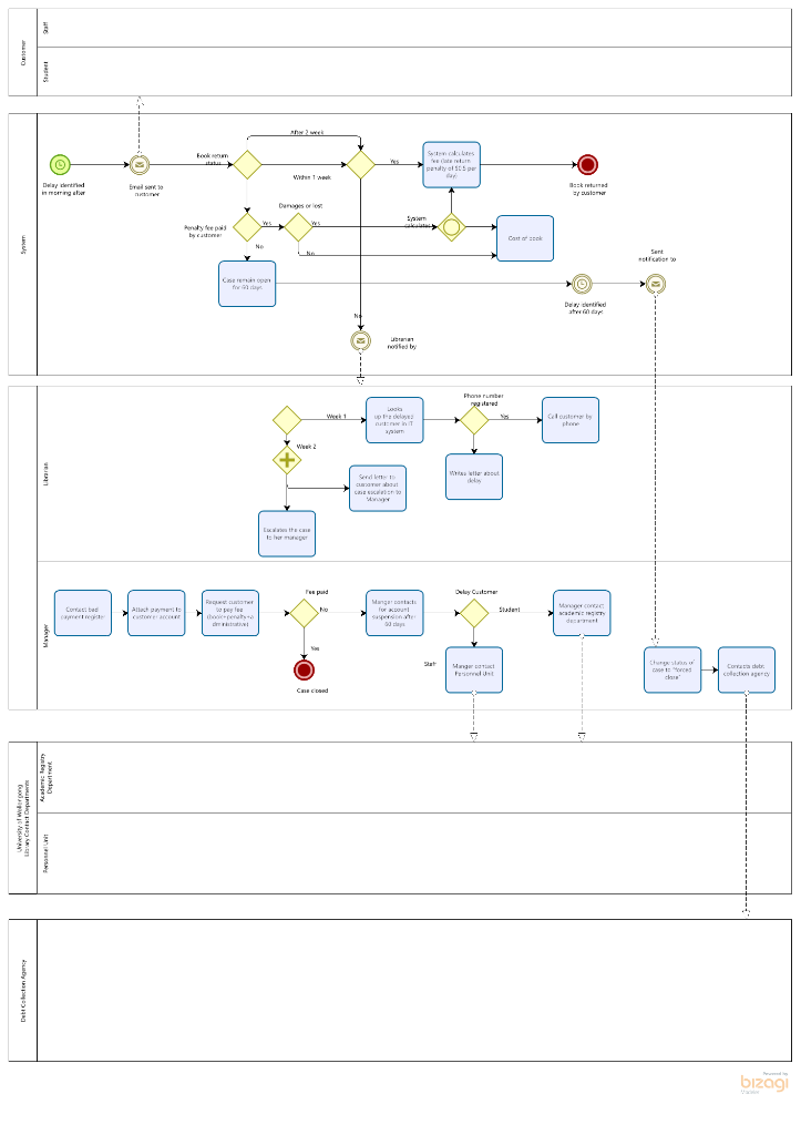 Need to fix the bizagi model diagram for the library management system Model Flow of Activities and...-1