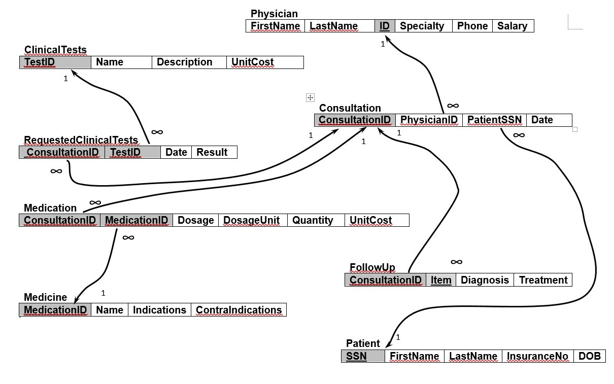 The diagram describes a simple database for a small clinic. It includes tables with information...