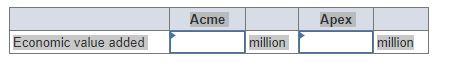 Here are data on two firms: Equity ($ million) Debt ($ million) ROC (%) Cost of Capital (%) Acme 120...-1